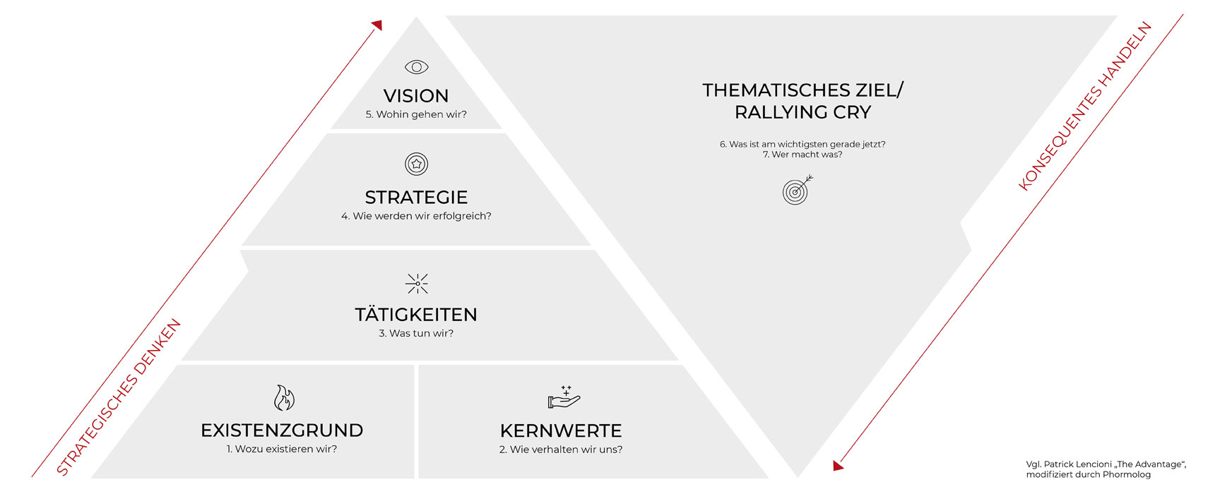 Grafik mit dem Thema "Organisation fokussieren"