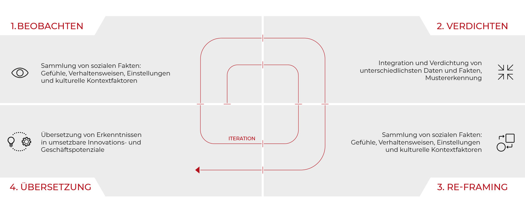 Grafik der Phasen eines Sensemaking-Prozesses