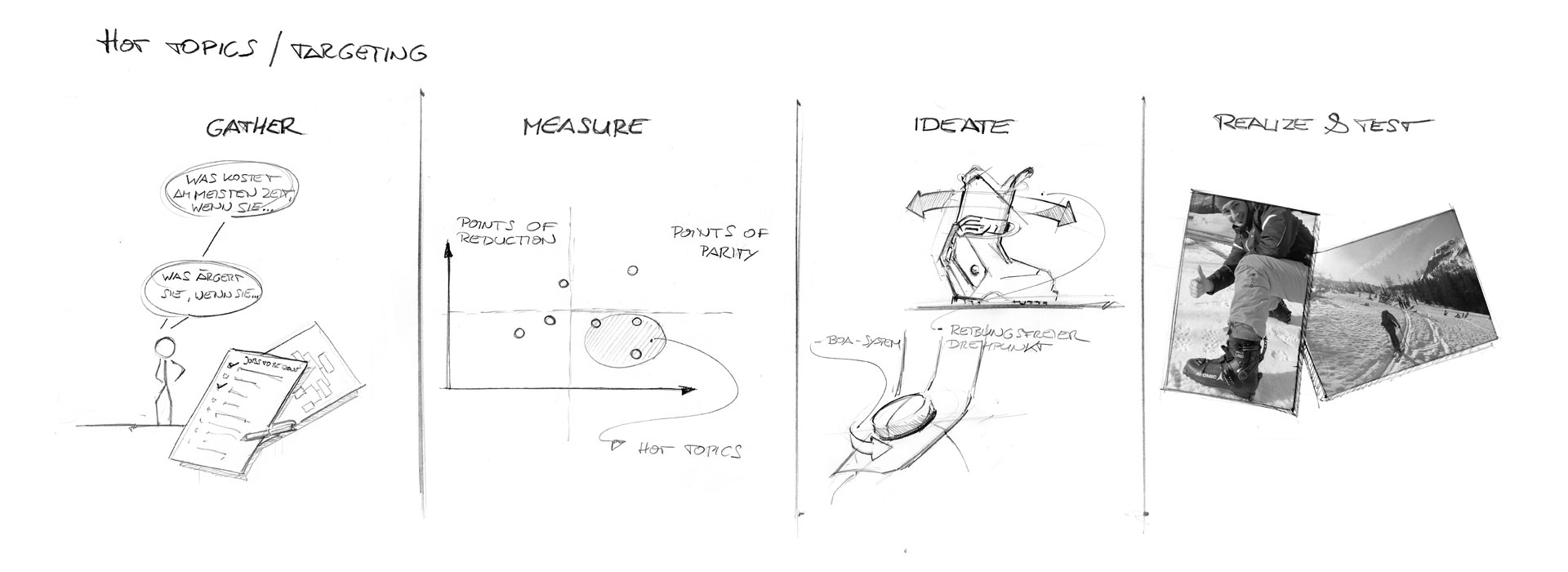 Grafik des HotTopics-Prozesses